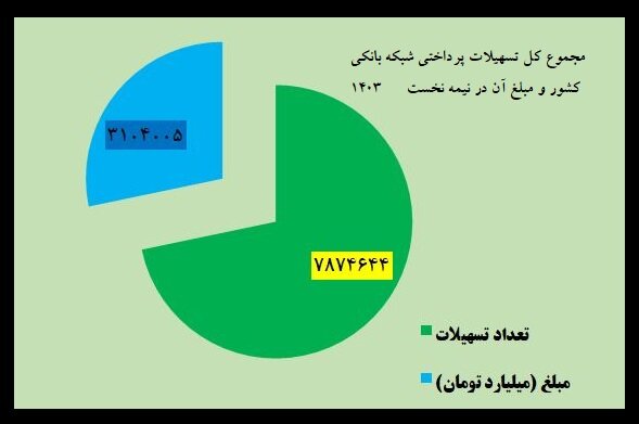 کدام بانکها بیشتر وام دادند؟
