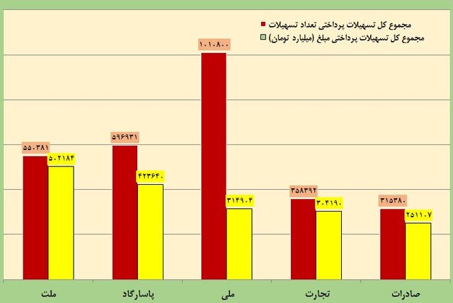 کدام بانکها بیشتر وام دادند؟