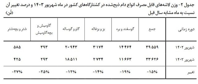 بیش از ۳۳ هزار تن گوشت قرمز عرضه شد