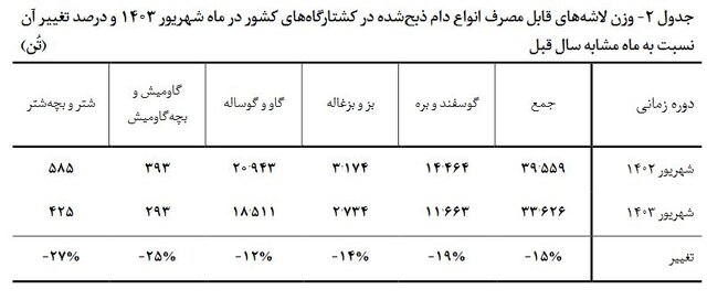 بیش از ۳۳ هزار تن گوشت قرمز عرضه شد