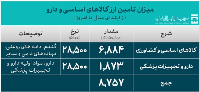 بیش از ۴۰ میلیارد دلار ارز واردات تامین شد