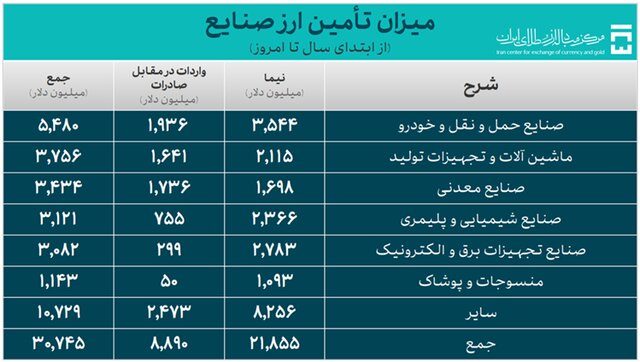 بیش از ۴۰ میلیارد دلار ارز واردات تامین شد