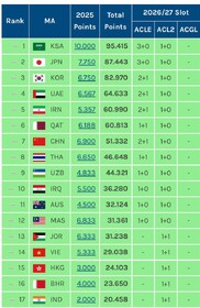 لیگ ایران پنجمین لیگ برتر فوتبال آسیا