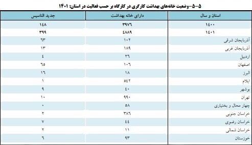 نقش خانههای بهداشت در پیشگیری از آسیبهای شغلی کارگران