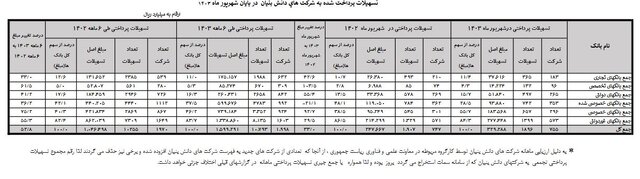 افزایش ۵۲ درصدی پرداخت تسهیلات به شرکتهای دانش بنیان