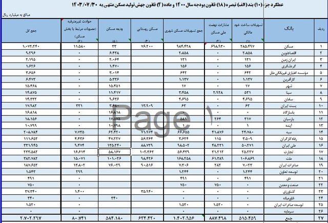 پرداخت 270 هزار میلیارد تومان تسهیلات برای جهش تولید مسکن