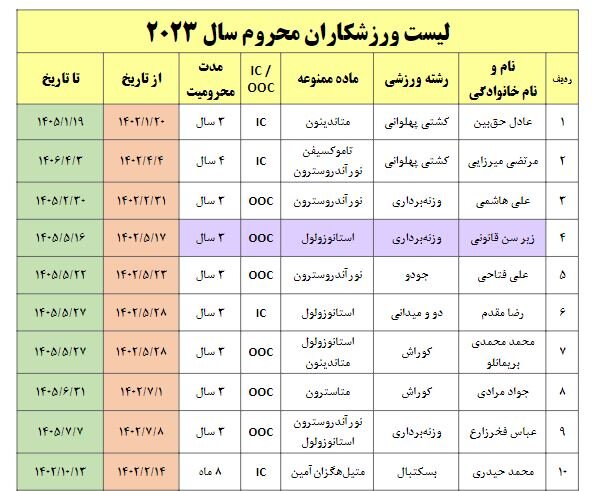 پرونده نهایی دوپینگیهای ۲۰۲۳ ایران + اسامی ۲۴ نفر