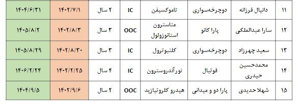 پرونده نهایی دوپینگ ایران 2023 + اسامی 24 نفر