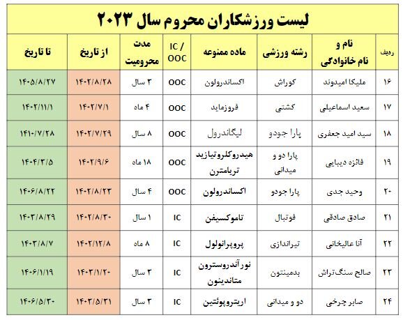 پرونده نهایی دوپینگ ایران 2023 + اسامی 24 نفر