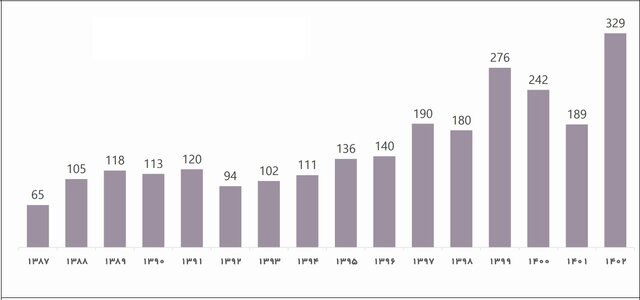 آغاز به کار نمایشگاه نانو و میکرو با رشد ۱۱۰ درصدی در صادرات و ۱۰۴ درصدی در فروش محصولات/۹ شرکت صادراتی تقدیر میشوند