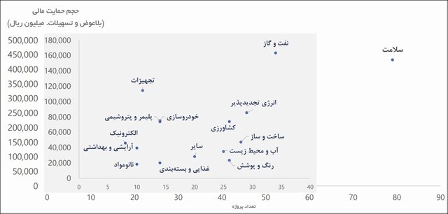 آغاز به کار نمایشگاه نانو و میکرو با رشد ۱۱۰ درصدی در صادرات و ۱۰۴ درصدی در فروش محصولات/۹ شرکت صادراتی تقدیر می‌شوند