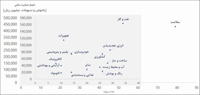 آغاز به کار نمایشگاه نانو و میکرو با رشد ۱۱۰ درصدی در صادرات و ۱۰۴ درصدی در فروش محصولات/۹ شرکت صادراتی تقدیر میشوند
