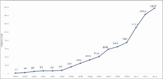 آغاز به کار نمایشگاه نانو و میکرو با رشد ۱۱۰ درصدی در صادرات و ۱۰۴ درصدی در فروش محصولات/۹ شرکت صادراتی تقدیر میشوند