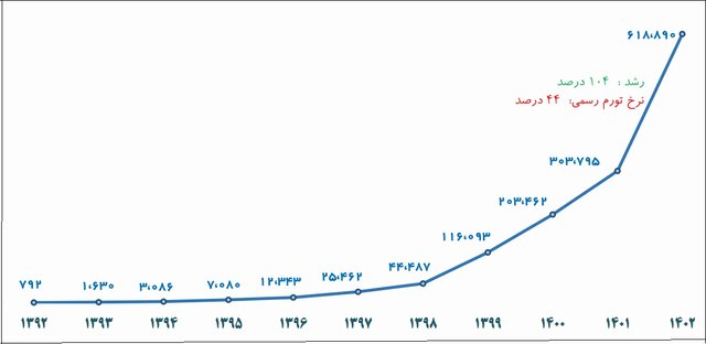 آغاز به کار نمایشگاه نانو و میکرو با رشد ۱۱۰ درصدی در صادرات و ۱۰۴ درصدی در فروش محصولات/۹ شرکت صادراتی تقدیر میشوند