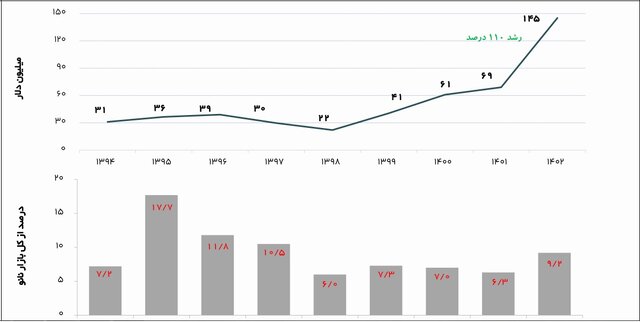 آغاز به کار نمایشگاه نانو و میکرو با رشد ۱۱۰ درصدی در صادرات و ۱۰۴ درصدی در فروش محصولات/۹ شرکت صادراتی تقدیر میشوند