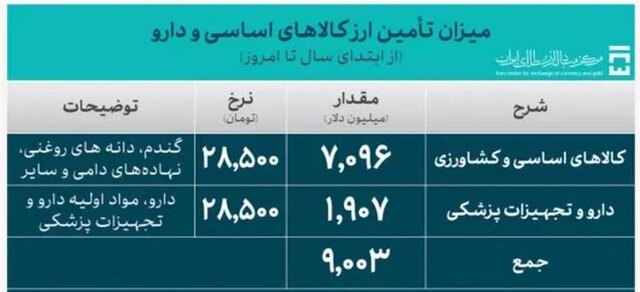 واردات کالاهای اساسی و دارو چقدر ارز برد؟