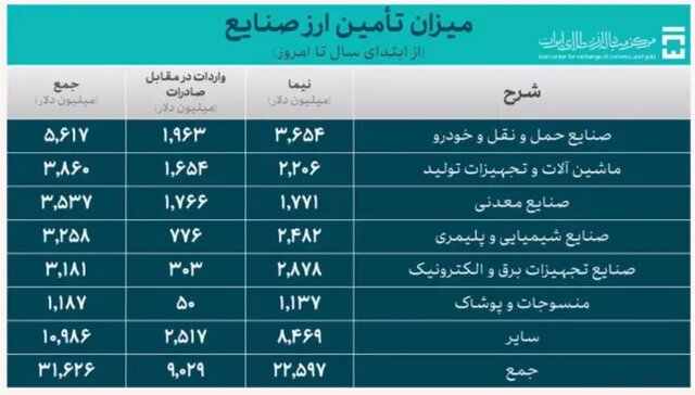 واردات کالاهای اساسی و دارو چقدر ارز برد؟