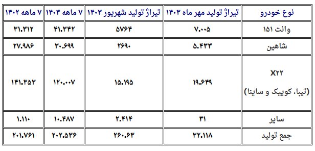 خودروسازان از برنامه وزارت صمت عقب‌ هستند