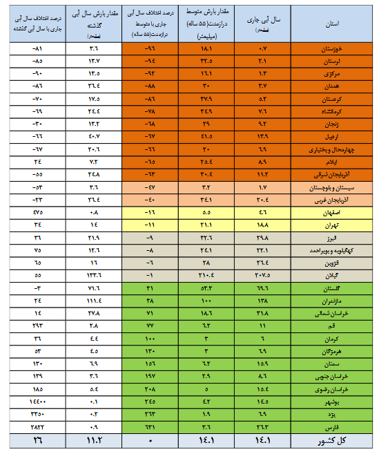 افزایش ۱۲ درصدی حجم آب مخازن سدها/۸ سد بیش از ۷۰ درصد آب دارد