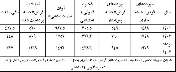 آیا بانکها منابع کافی برای پرداخت تسهیلات حمایتی ازدواج و فرزندآوری را ندارند؟