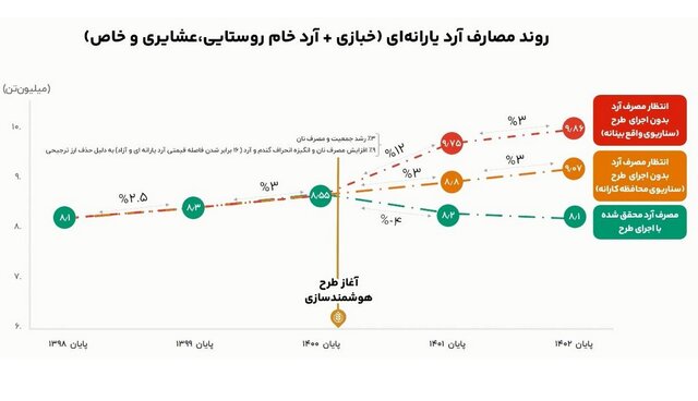 ماجرای بودجه سامانه نان چه بود؟