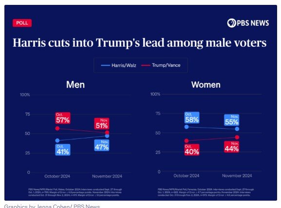 آخرین نظرسنجی پیبیاس نیوز: هریس ۴ درصد پیشتاز است