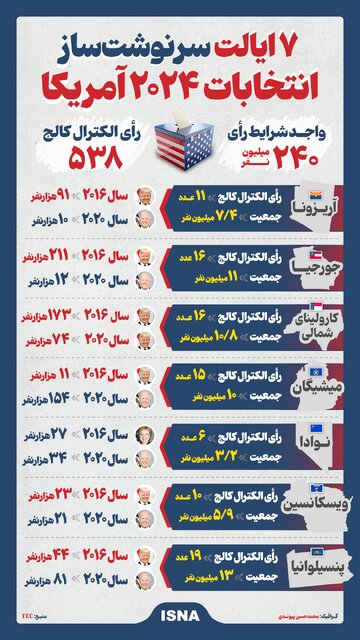 اینفوگرافیک/ هفت ایالت سرنوشتساز انتخابات ۲۰۲۴ آمریکا