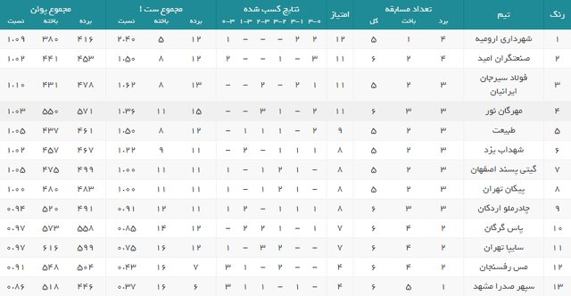 اعلام برنامه هفته هفتم لیگ برتر والیبال/ مهمانی مدعیان!