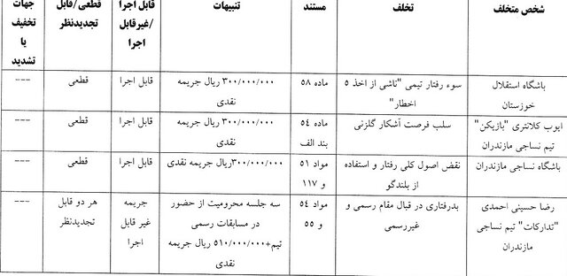 جریمه میلیونی دوباره برای ملوان و ۳ باشگاه دیگر