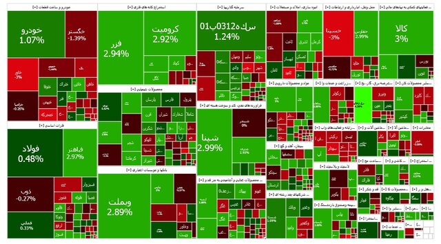 چه نمادهایی در روز منفی بورس، مثبت شدند؟