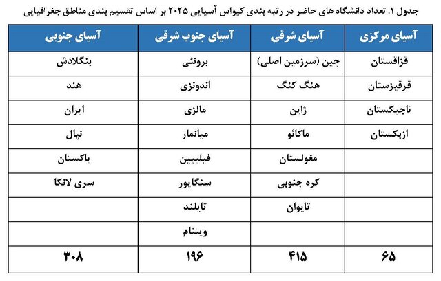 حضور ۳۲ دانشگاه از جمهوری اسلامی ایران در رتبه‌بندی کیو اس آسیایی ۲۰۲۵