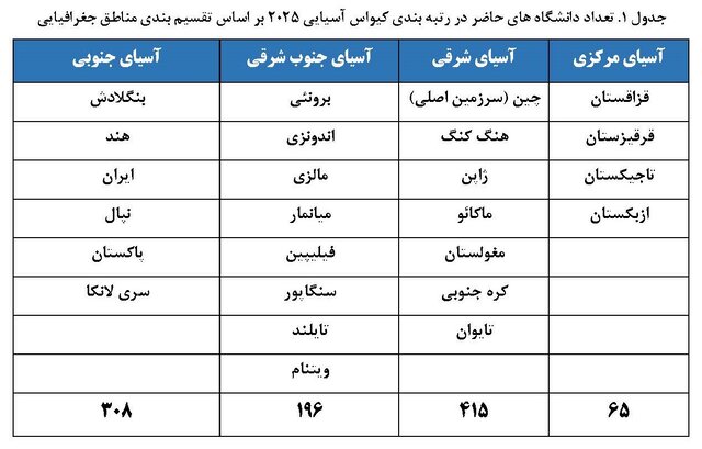 حضور ۳۲ دانشگاه از جمهوری اسلامی ایران در رتبهبندی کیو اس آسیایی ۲۰۲۵