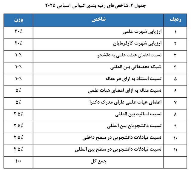 حضور ۳۲ دانشگاه از جمهوری اسلامی ایران در رتبه‌بندی کیو اس آسیایی ۲۰۲۵