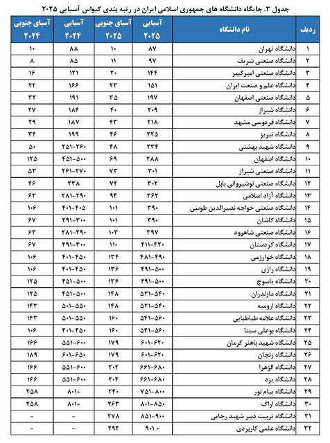 حضور ۳۲ دانشگاه از جمهوری اسلامی ایران در رتبه‌بندی کیو اس آسیایی ۲۰۲۵