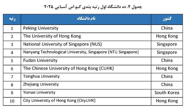 حضور ۳۲ دانشگاه از جمهوری اسلامی ایران در رتبه‌بندی کیو اس آسیایی ۲۰۲۵