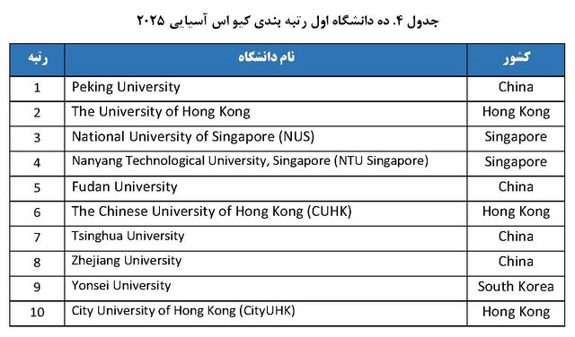 حضور ۳۲ دانشگاه از جمهوری اسلامی ایران در رتبهبندی کیو اس آسیایی ۲۰۲۵