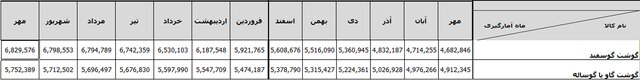 تاثیر واردات گوشت بر بازار چقدر است؟ / نحوه توزیع باید اصلاح شود