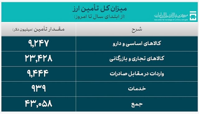 چه میزان ارز واردات تامین شد؟