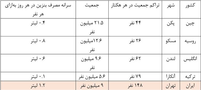  نقش پنهان بلند مرتبه‌سازی در ناترازی بنزین