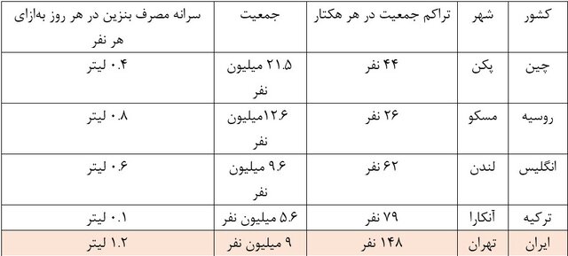 نقش پنهان بلند مرتبهسازی در ناترازی بنزین