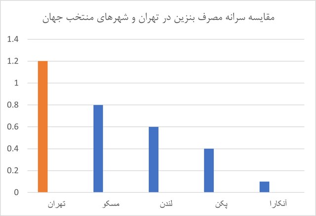 نقش پنهان بلند مرتبهسازی در ناترازی بنزین