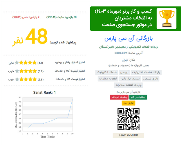 بهترین‌های صنعت ایران به انتخاب مشتریان سایت صنعت در مهرماه ۱۴۰