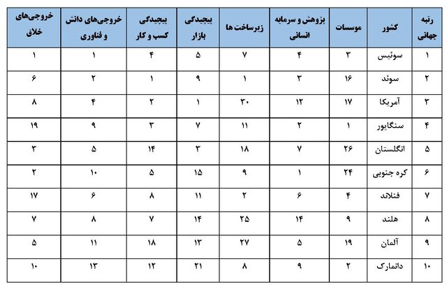 جایگاه فناوری و نوآوری جمهوری اسلامی ایران بر اساس گزارش سازمان جهانی مالکیت فکری در سال ۲۰۲۴