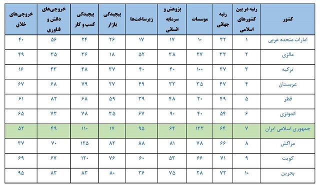 جایگاه فناوری و نوآوری جمهوری اسلامی ایران بر اساس گزارش سازمان جهانی مالکیت فکری در سال ۲۰۲۴