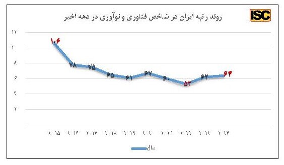 جایگاه فناوری و نوآوری جمهوری اسلامی ایران بر اساس گزارش سازمان جهانی مالکیت فکری در سال ۲۰۲۴