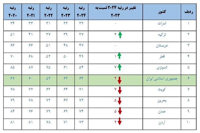 جایگاه فناوری و نوآوری جمهوری اسلامی ایران بر اساس گزارش سازمان جهانی مالکیت فکری در سال ۲۰۲۴