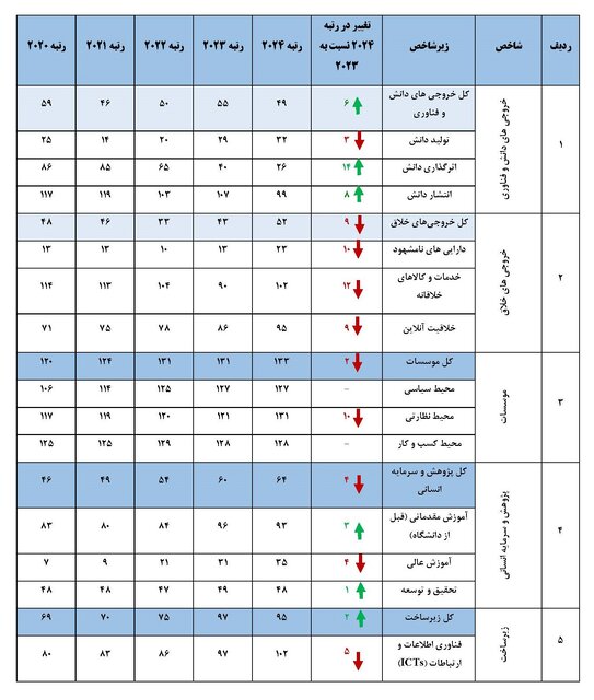 جایگاه فناوری و نوآوری جمهوری اسلامی ایران بر اساس گزارش سازمان جهانی مالکیت فکری در سال ۲۰۲۴