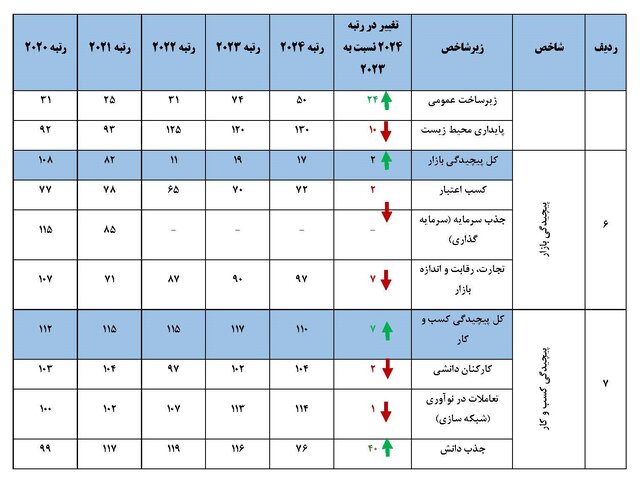 جایگاه فناوری و نوآوری جمهوری اسلامی ایران بر اساس گزارش سازمان جهانی مالکیت فکری در سال ۲۰۲۴