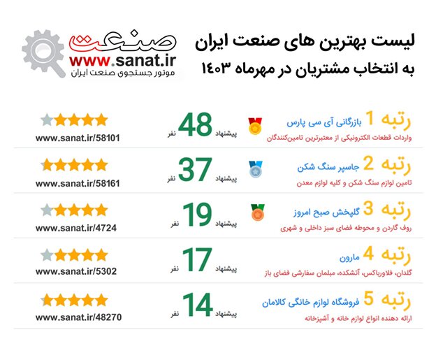 معرفی تعدادی از بهترین‌های صنعت ایران به انتخاب مشتریان در مهرماه ۱۴۰۳