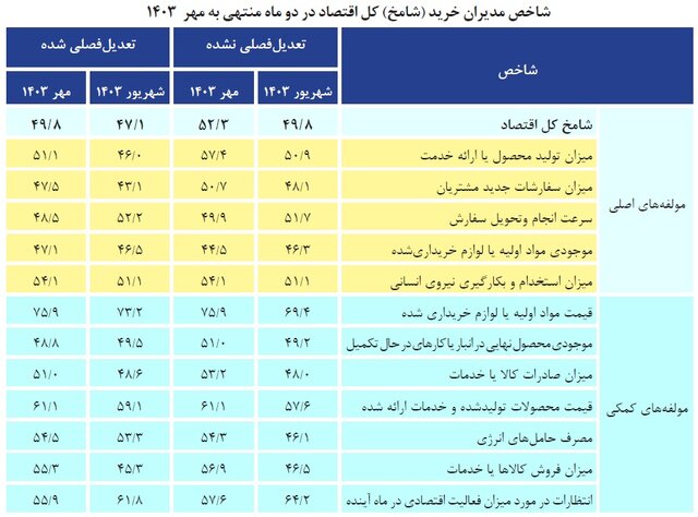 فعالیتهای صنعتی با تأمین برق، جان گرفت